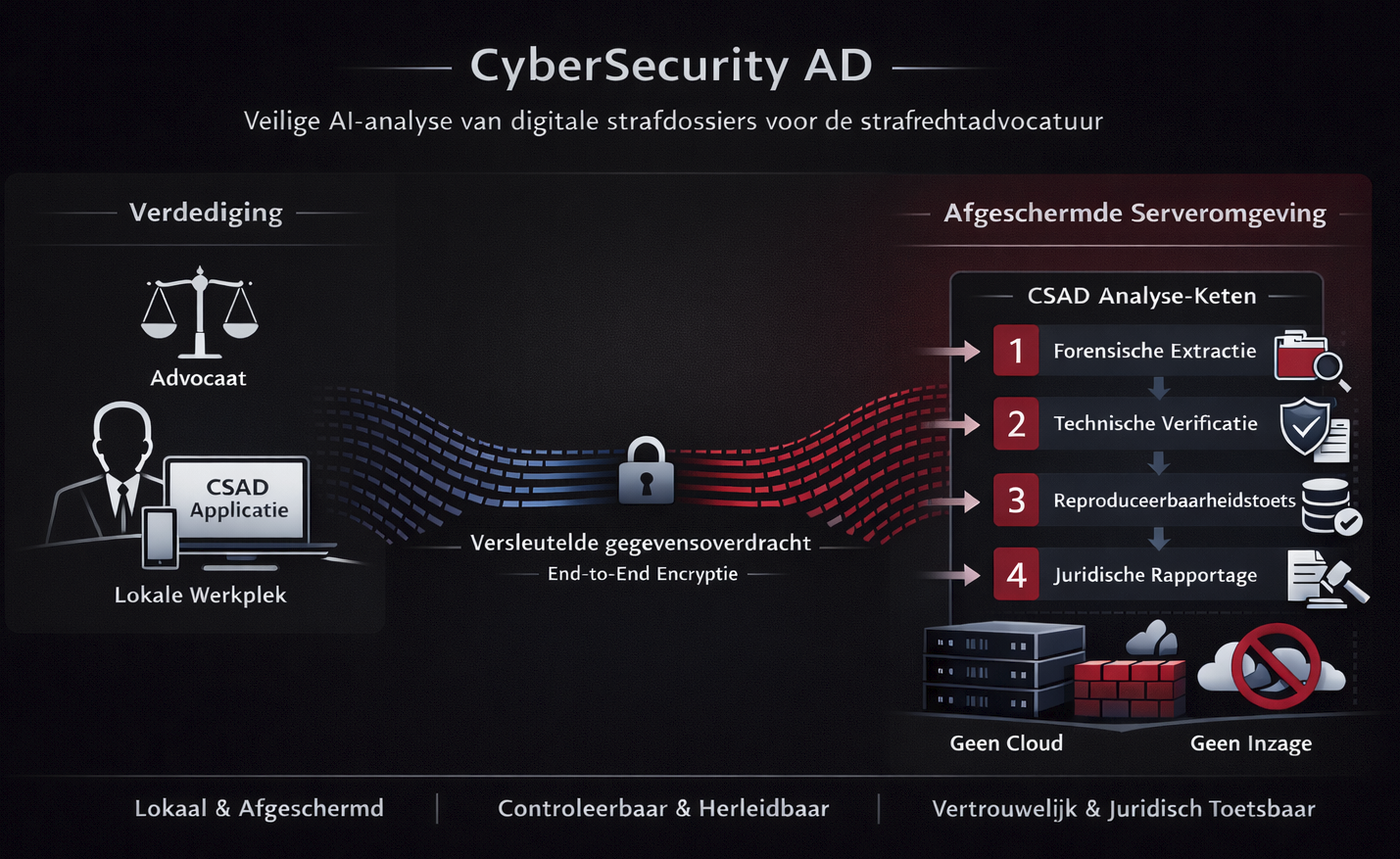 CSAD-applicatie: Veilige gebruikersinterface voor AI-analyse van digitale strafdossiers met end-to-end encryptie